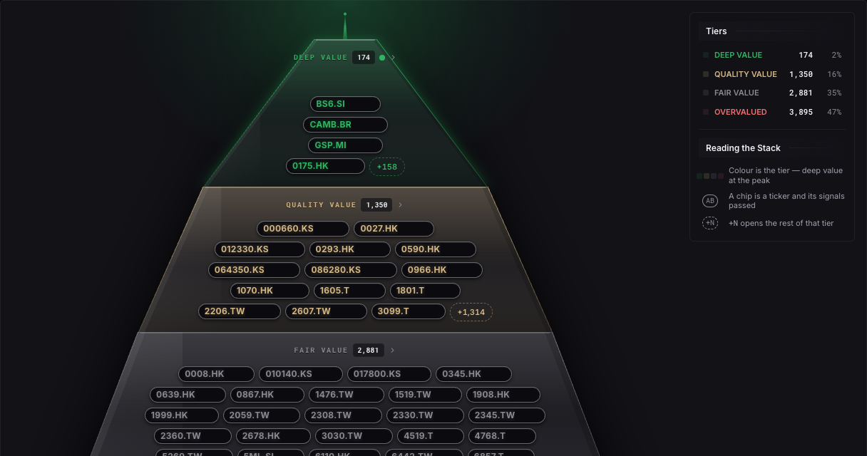 A pyramid of tiers, deep value at the top, with the companies that stand in each tier, and a key to how it is drawn.