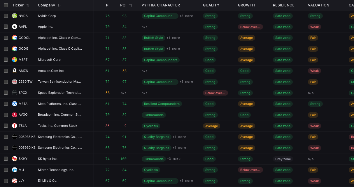 A table of companies, one to a row. Each has two scores, the kind of company it is, and a verdict on its quality, its growth and its resilience.
